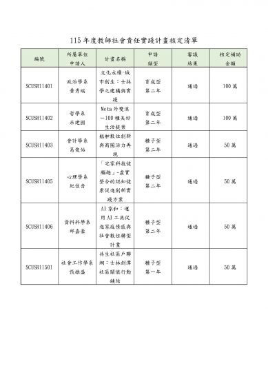 115年度高教深耕教師社會責任實踐計畫_核定清單